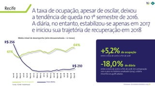 69Panorama da Hotelaria Brasileira 2019
+5,2%de ocupação
entre o início de 2016 e o fim de 2018
-18,0% de diária
entre o início de 2016 e o fim de 2018. Em comparação
com o pico no histórico analisado (2014), a diária
encontra-se 43,6% abaixo.
Jan-16
Mar-16
Mai-16
Jul-16
Set-16
Nov-16
Jan-17
Mar-17
Mai-17
Jul-17
Set-17
Nov-17
Jan-18
Mar-18
Mai-18
Jul-18
Set-18
Nov-18
Dez-18
Taxa de ocupação Diária Média
A taxa de ocupação, apesar de oscilar, deixou
a tendência de queda no 1º semestre de 2016.
A diária, no entanto, estabilizou-se apenas em 2017
e iniciou sua trajetória de recuperação em 2018
61%
R$ 256
64%
R$ 210
Fonte: FOHB/ HotelInvest
Média móvel de desempenho (série dessazonalizada – 12 meses)
Recife
 