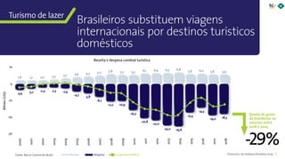 7Panorama da Hotelaria Brasileira 2019
Brasileiros substituem viagens
internacionais por destinos turísticos
domésticos
Turismo de lazer2000
2001
2002
2003
2004
2005
2006
2007
2008
2009
2010
2011
2012
2013
2014
2015
2016
2017
2018
-11,0
-3,9 -3,2 -2,4 -2,3 -2,9
-4,7
-5,8
-8,2
-10,9
-16,0
-20,8
-22,0
-25,0 -25,6
-17,4
-19,0 -18,3
-14,5
5,8
1,8 1,7 2,0 2,5 3,2 3,9 4,3 5,0 5,3 5,3 6,1 6,4 6,5 6,8
5,8 5,8 5,96,0
10
-30
-10
-20
0
Receita e despesa cambial turística
Fonte: Banco Central do Brasil
Bilhões(US$)
Despesa Superávit/DeficitReceita
Queda de gasto
de brasileiros no
exterior entre
2018 e 2014
-29%
 