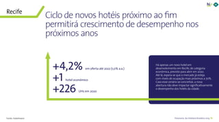 70Panorama da Hotelaria Brasileira 2019
+4,2% em oferta até 2022 (1,0% a.a.)
+1 hotel econômico
+226 UHs em 2020
Há apenas um novo hotel em
desenvolvimento em Recife, de categoria
econômica, previsto para abrir em 2020.
Até lá, espera-se que o mercado já esteja
com níveis de ocupação mais próximos a 70%.
Caso esse cenário se concretize, a nova
abertura não deve impactar significativamente
o desempenho dos hotéis da cidade.
Ciclo de novos hotéis próximo ao fim
permitirá crescimento de desempenho nos
próximos anos
Recife
Fonte: HotelInvest
 