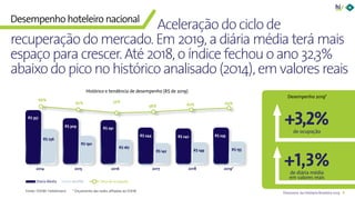 9Panorama da Hotelaria Brasileira 2019
+3,2%
2014 2015 2016 2017 2018 2019*
R$ 357
R$ 236
R$ 309
R$ 190
R$ 291
R$ 167
R$ 244
R$ 142
R$ 242
R$ 149
R$ 245
R$ 155
66%
62% 57%
62% 64%
58%
RevPARDiária Média Taxa de ocupação
Fonte: FOHB/ HotelInvest * Orçamento das redes afiliadas ao FOHB
+1,3%
Desempenho 2019*
Aceleração do ciclo de
recuperação do mercado. Em 2019, a diária média terá mais
espaço para crescer. Até 2018, o índice fechou o ano 32,3%
abaixo do pico no histórico analisado (2014), em valores reais
Histórico e tendência de desempenho (R$ de 2019)
Desempenho hoteleiro nacional
de ocupação
de diária média
em valores reais
 