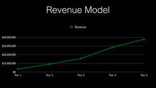 Revenue Model
$0
$10,000,000
$20,000,000
$30,000,000
$40,000,000
Year 1 Year 2 Year 3 Year 4 Year 5
Revenue
 