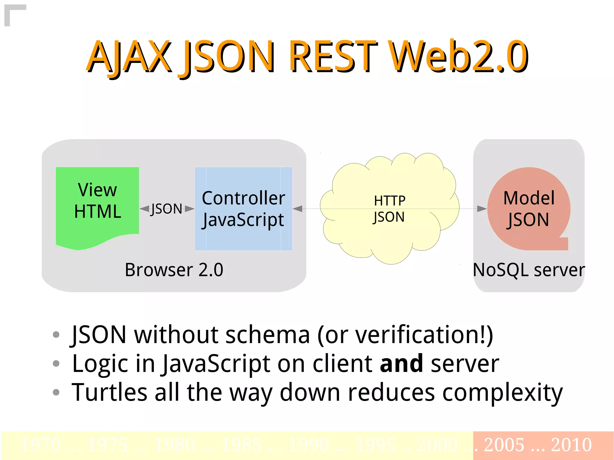 AJAX JSON REST Web2.0


        View            Controller                             Model
                                              HTTP
        HTML     JSON
                        JavaScript            JSON             JSON

               Browser 2.0                                 NoSQL server


    ●   JSON without schema (or verification!)
    ●   Logic in JavaScript on client and server
    ●   Turtles all the way down reduces complexity

1970 ... 1975 ... 1980 ... 1985 ... 1990 ... 1995 .. 2000 ... 2005 ... 2010
 