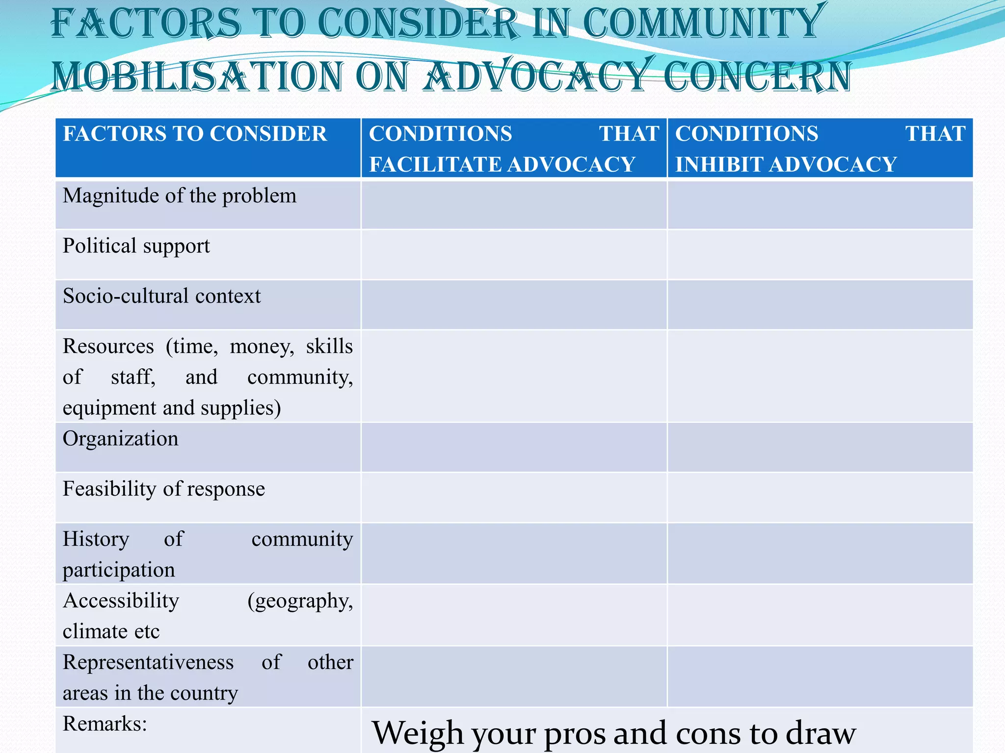 FACTORS TO CONSIDER IN COMMUNITY
MOBILISATION ON ADVOCACY CONCERN
FACTORS TO CONSIDER CONDITIONS THAT
FACILITATE ADVOCACY
CONDITIONS THAT
INHIBIT ADVOCACY
Magnitude of the problem
Political support
Socio-cultural context
Resources (time, money, skills
of staff, and community,
equipment and supplies)
Organization
Feasibility of response
History of community
participation
Accessibility (geography,
climate etc
Representativeness of other
areas in the country
Remarks:
Weigh your pros and cons to draw
 
