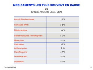 MEDICAMENTS LES PLUS SOUVENT EN CAUSE
3/3
(D’après référence Lewis, USA)
;
Claude EUGENE
Amoxicillin-clavulanate 10 %
Ison...