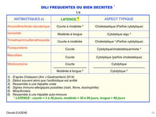DILI FREQUENTES OU BIEN DECRITES
1
1/4
Claude EUGENE
ANTIBIOTIQUES a) LATENCE * ASPECT TYPIQUE
Amoxicilline/Acide clavulan...