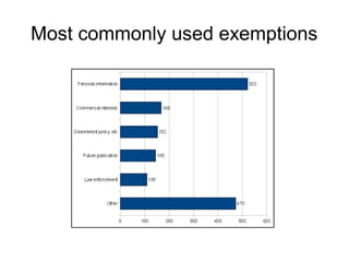 Most commonly used exemptions
 