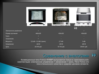 Конвекционные печи Foinox W46BP выпускаются только в «максимальной»
комплектации: электронное управление + увлажнение + гриль. Печи Foinox это
печи итальянского качества в среднем ценовом сегменте.
Сравнение с аналогамиСравнение с аналогами
Foinox W46BP Starfood YXD-1AE SMEG ALFA 43
XE
Электронное управление + - +
Размер противней 460х330 435х320 435х320
Гриль + - -
Увлажнение + - -
Мощность 2,5 кВт +1,8 кВт (гриль) 2,7 кВт 3 кВт
Напряжение 220 В 220 В 220 В
Цена 25 676 руб. 18 743 руб. 28 651 руб.
 