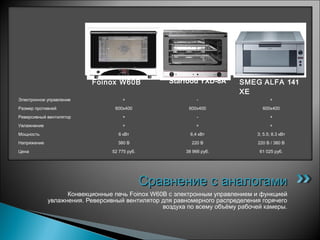 Конвекционные печь Foinox W60B c электронным управлением и функцией
увлажнения. Реверсивный вентилятор для равномерного распределения горячего
воздуха по всему объёму рабочей камеры.
Сравнение с аналогамиСравнение с аналогами
Foinox W60B Starfood YXD-8A SMEG ALFA 141
XE
Электронное управление + - +
Размер противней 600х400 600х400 600х400
Реверсивный вентилятор + - +
Увлажнение + + +
Мощность 6 кВт 6,4 кВт 3; 5.5; 8.3 кВт
Напряжение 380 В 220 В 220 В / 380 В
Цена 52 775 руб. 38 966 руб. 61 025 руб.
 