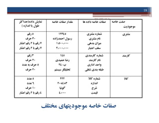 ‫اﻃﻼﻋﺎت‬ ‫ﻓﻨﺎوري‬ ‫ﻣﺒﺎﻧﯽ‬-‫دادﺧﻮاه‬
18
‫داده‬ ‫ﻧﻤﺎﯾﺶ‬)‫ﺣﺪاﮐﺜﺮ‬
‫اﻧﺪازه‬ ‫ﯾﺎ‬ ‫ﻃﻮل‬(
‫ﺧﺎﺻﻪ‬ ‫ﺻﻔﺎت‬ ‫ﻣﻘﺪار‬ ‫ﻫﺎ‬ ‫داده‬ ‫ﺧﺎﺻﻪ‬ ‫ﺻﻔﺎت‬ ‫ﺧﺎﺻﻪ‬ ‫ﺻﻔﺖ‬
‫ﻣﻮﺟﻮدﯾﺖ‬
5‫رﻗﻢ‬
30‫ﺣﺮف‬
7‫ﺑﺎ‬ ‫رﻗﻢ‬2‫اﻋﺸﺎر‬ ‫رﻗﻢ‬
7‫ﺑﺎ‬ ‫رﻗﻢ‬2‫اﻋﺸﺎر‬ ‫رﻗﻢ‬
12345
‫اﺣﻤﺪزاده‬ ‫رﺳﻮل‬
1،500،000
2،000،000
‫ﻣﺸﺘﺮي‬ ‫ﺷﻤﺎره‬
‫ﻣﺸﺘﺮي‬ ‫ﻧﺎم‬
‫ﺑﺪﻫﯽ‬ ‫ﻣﯿﺰان‬
‫اﻋﺘﺒﺎر‬ ‫ﺳﻘﻒ‬
‫ﻣﺸﺘﺮي‬
3‫زﻗﻢ‬
20‫ﺣﺮف‬
5‫ﻋﺪد‬ ‫ﺑﻪ‬ ‫ﺣﺮف‬
20‫ﺣﺮف‬
145
‫ﺣﻤﯿﺪي‬ ‫رﺿﺎ‬
‫ب‬-24
‫ﺳﯿﺴﺘﻢ‬ ‫ﺗﺤﻠﯿﻠﮕﺮ‬
‫ﮐﺎرﻣﻨﺪي‬ ‫ﺷﻤﺎره‬
‫ﮐﺎرﻣﻨﺪ‬ ‫ﻧﺎم‬
‫اداري‬ ‫واﺣﺪ‬
‫ﺷﻐﻠﯽ‬ ‫ﺑﻨﺪي‬ ‫ﻃﺒﻘﻪ‬
‫ﮐﺎرﻣﻨﺪ‬
‫ﻣﺨﺘﻠﻒ‬ ‫ﻣﻮﺟﻮدﯾﺘﻬﺎي‬ ‫ﺧﺎﺻﻪ‬ ‫ﺻﻔﺎت‬
3‫زﻗﻢ‬
20‫ﺣﺮف‬
5‫ﻋﺪد‬ ‫ﺑﻪ‬ ‫ﺣﺮف‬
20‫ﺣﺮف‬
145
‫ﺣﻤﯿﺪي‬ ‫رﺿﺎ‬
‫ب‬-24
‫ﺳﯿﺴﺘﻢ‬ ‫ﺗﺤﻠﯿﻠﮕﺮ‬
‫ﮐﺎرﻣﻨﺪي‬ ‫ﺷﻤﺎره‬
‫ﮐﺎرﻣﻨﺪ‬ ‫ﻧﺎم‬
‫اداري‬ ‫واﺣﺪ‬
‫ﺷﻐﻠﯽ‬ ‫ﺑﻨﺪي‬ ‫ﻃﺒﻘﻪ‬
5‫ﻋﺪد‬
6‫ﻋﺪد‬
10‫ﺣﺮف‬
4‫ﺑﺎ‬ ‫رﻗﻢ‬2‫اﻋﺸﺎر‬ ‫رﻗﻢ‬
222
3*4*20
‫ﮔﻮﻧﯿﺎ‬
4،000
‫ﮐﺎﻻ‬ ‫ﺷﻤﺎره‬
‫اﻧﺪازه‬
‫ﺷﺮح‬
‫ﻗﯿﻤﺖ‬
‫ﮐﺎﻻ‬
 