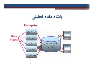 ‫ﺗﺤﻠﯿﻠﯽ‬ ‫داده‬ ‫ﭘﺎﯾﮕﺎه‬
‫ﻣﺪﯾﺮﯾﺖ‬
‫ادار‬ ‫اﻣﻮر‬‫ي‬
‫ﻣﺎﻟ‬ ‫اﻣﻮر‬‫ﯽ‬
Enterprise
Data
Marts
‫ﺗﺤﻠﯿﻠﮕﺮ‬
‫ﻣﺎﻟ‬ ‫اﻣﻮر‬‫ﯽ‬
‫ﻓﺮوش‬ ‫اﻣﻮر‬
‫اﻣﻮال‬ ‫اﻣﻮر‬
‫ﺗﺮاﺑﺮ‬ ‫اﻣﻮر‬‫ي‬
‫ﺗﺤﻠﯿﻠ‬ ‫داده‬ ‫ﭘﺎﯾﮕﺎه‬‫ﯽ‬
‫ﯾﮑﭙﺎرﭼﻪ‬
Data
Marts
 