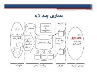 ‫ﻻﯾﻪ‬ ‫ﭼﻨﺪ‬ ‫ﻣﻌﻤﺎري‬‫ﻻﯾﻪ‬ ‫ﭼﻨﺪ‬ ‫ﻣﻌﻤﺎري‬
‫اﺳﺘﺨﺮاج‬
‫ﺗﻐﯿﯿﺮﺷﮑﻞ‬
‫ﺑﺎرﮔﺬاري‬
‫ﻧﻮﺳﺎزي‬
‫ﺗﺤﻠﯿﻞ‬
‫داده‬‫ﮐﺎوي‬
‫ﭘﺮس‬‫و‬ ‫وﺟﻮ‬
‫ﮔﺰارش‬‫ﮔﯿﺮي‬
Monitor
&
Integrator
‫داده‬‫ﺟﺎﻧﺒﯽ‬
‫ﭘﺎﯾﮕﺎه‬‫داده‬ ‫ﻫﺎي‬
‫ﺳﺎﯾﺮﻣﻨﺎﺑﻊ‬
‫ﮐﺎرﺑﺮدﻫﺎ‬
‫ﺗﺤﻠﯿﻠﯽ‬ ‫داده‬ ‫ﭘﺎﯾﮕﺎه‬
‫اﺳﺘﺨﺮاج‬
‫ﺗﻐﯿﯿﺮﺷﮑﻞ‬
‫ﺑﺎرﮔﺬاري‬
‫ﻧﻮﺳﺎزي‬
OLAP
‫ﺗﺤﻠﯿﻞ‬
‫داده‬‫ﮐﺎوي‬
‫ﭘﺮس‬‫و‬ ‫وﺟﻮ‬
‫ﮔﺰارش‬‫ﮔﯿﺮي‬
‫داده‬ ‫ﻣﻨﺎﺑﻊ‬ ‫ﺑﺎﻻ‬ ‫ﺳﻄﺢ‬ ‫اﺑﺰارﻫﺎي‬
‫ﺳﺮوﯾﺲ‬
Data Marts
‫ﭘﺎﯾﮕﺎه‬‫داده‬ ‫ﻫﺎي‬
‫ﺗﺤﻠﯿﻠ‬ ‫داده‬ ‫ﭘﺎﯾﮕﺎه‬‫ﯽ‬
 
