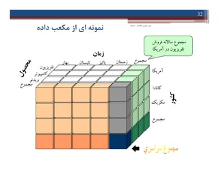 ‫اﻃﻼﻋﺎت‬ ‫ﻓﻨﺎوري‬ ‫ﻣﺒﺎﻧﯽ‬-‫دادﺧﻮاه‬
32
‫داده‬ ‫ﻣﮑﻌﺐ‬ ‫از‬ ‫اي‬ ‫ﻧﻤﻮﻧﻪ‬
‫ﻓﺮوش‬ ‫ﺳﺎﻻﻧﻪ‬ ‫ﻣﺠﻤﻮع‬
‫ﺗﻠﻮﯾﺰﯾﻮن‬‫در‬‫آﻣﺮﯾﮑﺎ‬
‫زﻣﺎن‬
‫ﻣﺠﻤﻮع‬
‫ﻣﺠﻤﻮع‬
‫ﺗﻠﻮﯾﺰﯾﻮن‬
‫وﯾﺪﺋﻮ‬
‫ﮐﺎﻣﭙﯿﻮﺗﺮ‬
‫ﺑﻬﺎر‬ ‫ﺗﺎﺑﺴﺘﺎن‬ ‫ﭘﺎﺋﯿﺰ‬ ‫زﻣﺴﺘﺎن‬
‫آﻣﺮﯾﮑﺎ‬
‫ﮐﺎﻧﺎدا‬
‫ﮐﺸﻮر‬
‫ﻣﺠﻤﻮع‬
‫ﮐﺎﻧﺎدا‬
‫ﻣﮑﺰﯾﮏ‬
‫ﻣﺠﻤﻮع‬
 