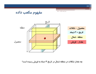 ‫اﻃﻼﻋﺎت‬ ‫ﻓﻨﺎوري‬ ‫ﻣﺒﺎﻧﯽ‬-‫دادﺧﻮاه‬
33
‫داده‬ ‫ﻣﮑﻌﺐ‬ ‫ﻣﻔﻬﻮم‬
‫ﺗﺎر‬‫ﯾ‬‫ﺦ‬
‫ﻣﻨﻄﻘﻪ‬ ‫ﻣﺤﺼﻮل‬-‫ﺷﮑﻼت‬
‫ﺗﺎر‬‫ﯾ‬‫ﺦ‬–3‫دﯾﻤﺎه‬
‫ﻣﻨﻄﻘﻪ‬-‫ﺷﻤﺎل‬
‫ﻣﺤﺼﻮل‬
‫ﻣﻨﻄﻘﻪ‬-‫ﺷﻤﺎل‬
‫ﻣﻘﺪار‬-‫ﻓﺮوش‬
‫ﺗﺎر‬ ‫در‬ ‫ﺷﻤﺎل‬ ‫ﻣﻨﻄﻘﻪ‬ ‫در‬ ‫ﺷﮑﻼت‬ ‫ﻣﻘﺪار‬ ‫ﭼﻪ‬‫ﯾ‬‫ﺦ‬3‫رﺳ‬ ‫ﻓﺮوش‬ ‫ﺑﻪ‬ ‫دﯾﻤﺎه‬‫ﯿ‬‫اﺳﺖ؟‬ ‫ﺪه‬
 