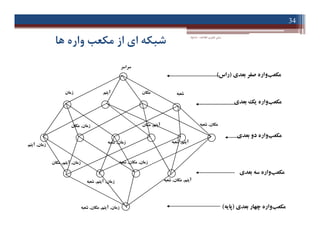 ‫اﻃﻼﻋﺎت‬ ‫ﻓﻨﺎوري‬ ‫ﻣﺒﺎﻧﯽ‬-‫دادﺧﻮاه‬
34
‫ﻫﺎ‬ ‫واره‬ ‫ﻣﮑﻌﺐ‬ ‫از‬ ‫اي‬ ‫ﺷﺒﮑﻪ‬
‫ﺳﺮاﺳﺮ‬
‫زﻣﺎن‬ ‫آﯾﺘﻢ‬ ‫ﻣﮑﺎن‬ ‫ﺷﻌﺒﻪ‬
‫زﻣﺎن‬,‫ﻣﮑﺎن‬ ‫آﯾﺘﻢ‬,‫ﻣﮑﺎن‬ ‫ﻣﮑﺎن‬,‫ﺷﻌﺒﻪ‬
‫ﻣﮑﻌﺐ‬‫ﺑﻌﺪي‬ ‫ﺻﻔﺮ‬ ‫واره‬)‫راس‬(
‫ﻣﮑﻌﺐ‬‫ﺑﻌﺪي‬ ‫ﯾﮏ‬ ‫واره‬
‫زﻣﺎن‬,‫آﯾﺘﻢ‬
‫زﻣﺎن‬,‫ﻣﮑﺎن‬
‫زﻣﺎن‬,‫ﺷﻌﺒﻪ‬
‫آﯾﺘﻢ‬,‫ﻣﮑﺎن‬
‫آﯾﺘﻢ‬,‫ﺷﻌﺒﻪ‬
‫ﻣﮑﺎن‬,‫ﺷﻌﺒﻪ‬
‫زﻣﺎن‬,‫آﯾﺘﻢ‬,‫ﻣﮑﺎن‬
‫زﻣﺎن‬,‫آﯾﺘﻢ‬,‫ﺷﻌﺒﻪ‬
‫زﻣﺎن‬,‫ﻣﮑﺎن‬,‫ﺷﻌﺒﻪ‬
‫آﯾﺘﻢ‬,‫ﻣﮑﺎن‬,‫ﺷﻌﺒﻪ‬
‫زﻣﺎن‬,‫آﯾﺘﻢ‬,‫ﻣﮑﺎن‬,‫ﺷﻌﺒﻪ‬
‫ﻣﮑﻌﺐ‬‫ﺑﻌﺪي‬ ‫دو‬ ‫واره‬
‫ﻣﮑﻌﺐ‬‫ﺑﻌﺪي‬ ‫ﺳﻪ‬ ‫واره‬
‫ﻣﮑﻌﺐ‬‫ﺑﻌﺪي‬ ‫ﭼﻬﺎر‬ ‫واره‬)‫ﭘﺎﯾﻪ‬(
 