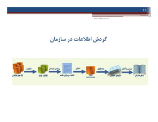 ‫اﻃﻼﻋﺎت‬ ‫ﻓﻨﺎوري‬ ‫ﻣﺒﺎﻧﯽ‬-‫دادﺧﻮاه‬
35
‫ﺳﺎزﻣﺎن‬ ‫در‬ ‫اﻃﻼﻋﺎت‬ ‫ﮔﺮدش‬
 