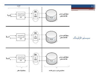 ‫ﻓﺎﯾﻠﯿﻨﮓ‬ ‫ﺳﯿﺴﺘﻢ‬
‫اﻃﻼﻋﺎت‬ ‫ﻓﻨﺎوري‬ ‫ﻣﺒﺎﻧﯽ‬-‫دادﺧﻮاه‬
5
‫ﻓﺎﯾﻠﯿﻨﮓ‬ ‫ﺳﯿﺴﺘﻢ‬
 