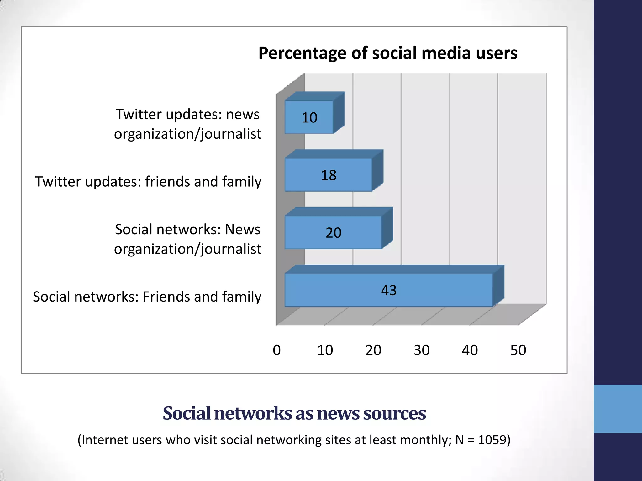 Social networks as news sources(Internet users who visit social networking sites at least monthly; N = 1059)