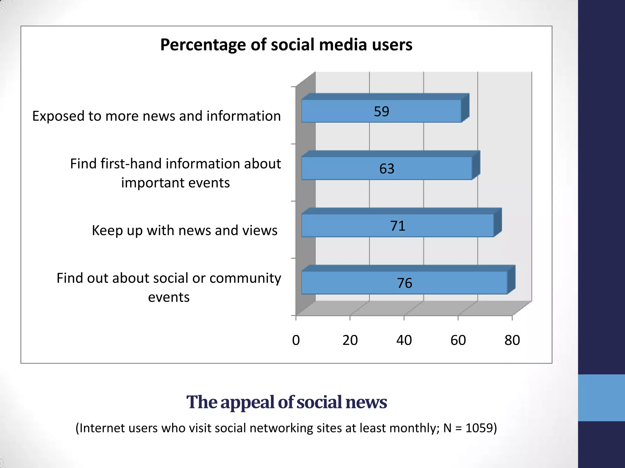 The appeal of social news(Internet users who visit social networking sites at least monthly; N = 1059)
