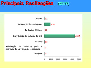 3. IEC sobre VIH/SIDA3. IEC sobre VIH/SIDA
Principais RealizaçõesPrincipais Realizações (2009)(2009)
 