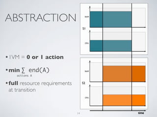 ABSTRACTION 
•1VM = 0 or 1 action 
•min Σ end(A) 
actions A 
•full resource requirements 
at transition 
14 
 