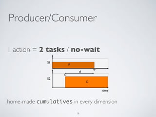 Producer/Consumer 
1 action = 2 tasks / no-wait 
home-made cumulatives in every dimension 
16 
 