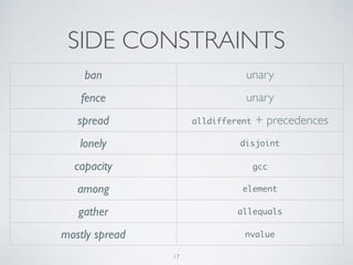 SIDE CONSTRAINTS 
ban unary 
fence unary 
spread alldifferent + precedences 
lonely disjoint 
capacity gcc 
among element 
gather allequals 
mostly spread nvalue 
17 
 