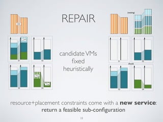REPAIR 
candidate VMs 
fixed 
heuristically 
resource+placement constraints come with a new service: 
return a feasible sub-configuration 
18 
 