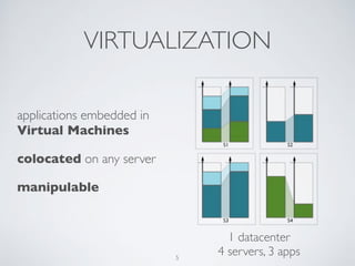 VIRTUALIZATION 
applications embedded in 
Virtual Machines 
colocated on any server 
manipulable 
1 datacenter 
4 servers, 3 apps 5 
 