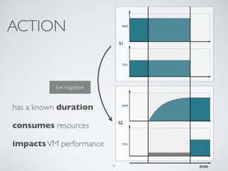 ACTION 
live migration 
has a known duration 
consumes resources 
impacts VM performance 
6 
 