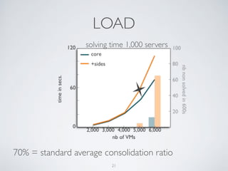 LOAD 
solving time 1,000 servers 
70% = standard average consolidation ratio 
21 
 