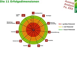 Die 11 Erfolgsdimensionen



                                                   1   Marktposition
                     Leader-
                     ship      11              5                        2   Strategie
                                             4,5
                                               4
                                             3,5
                                               3
    Marketing-
    Kommunikation    10                      2,5
                                                                                3
                                                                                     Planung,
                                                                                     Controlling   Rot = großes Potenzial
                                               2
                                             1,5
                                               1                                                   Gelb = viel Potenzial
                                             0,5
                                               0                                                   Grün = kaum Potenzial
          Vertrieb   9                                                           4    Markenführung




             Konkurrenz    8                                                5   Produkte




                                Kunden   7                  6   Preis
 