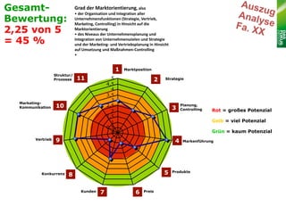 Gesamt-                        Grad der Marktorientierung, also
                               • der Organisation und Integration aller
Bewertung:                     Unternehmensfunktionen (Strategie, Vertrieb,
                               Marketing, Controlling) in Hinsicht auf die
2,25 von 5                     Marktorientierung
                               • des Niveaus der Unternehmensplanung und
= 45 %                         Integration von Unternehmenszielen und Strategie
                               und der Marketing- und Vertriebsplanung in Hinsicht
                               auf Umsetzung und Maßnahmen-Controlling
                               •


                                                      1   Marktposition
                   Struktur/
                   Prozesse     11                5                         2   Strategie
                                                4,5
                                                  4
                                                3,5
                                                  3
  Marketing-
  Kommunikation    10                           2,5
                                                                                     3
                                                                                          Planung,
                                                                                          Controlling   Rot = großes Potenzial
                                                  2
                                                1,5
                                                  1                                                     Gelb = viel Potenzial
                                                0,5
                                                  0                                                     Grün = kaum Potenzial
        Vertrieb   9                                                                  4    Markenführung




           Konkurrenz    8                                                      5    Produkte




                                  Kunden    7                   6   Preis
 