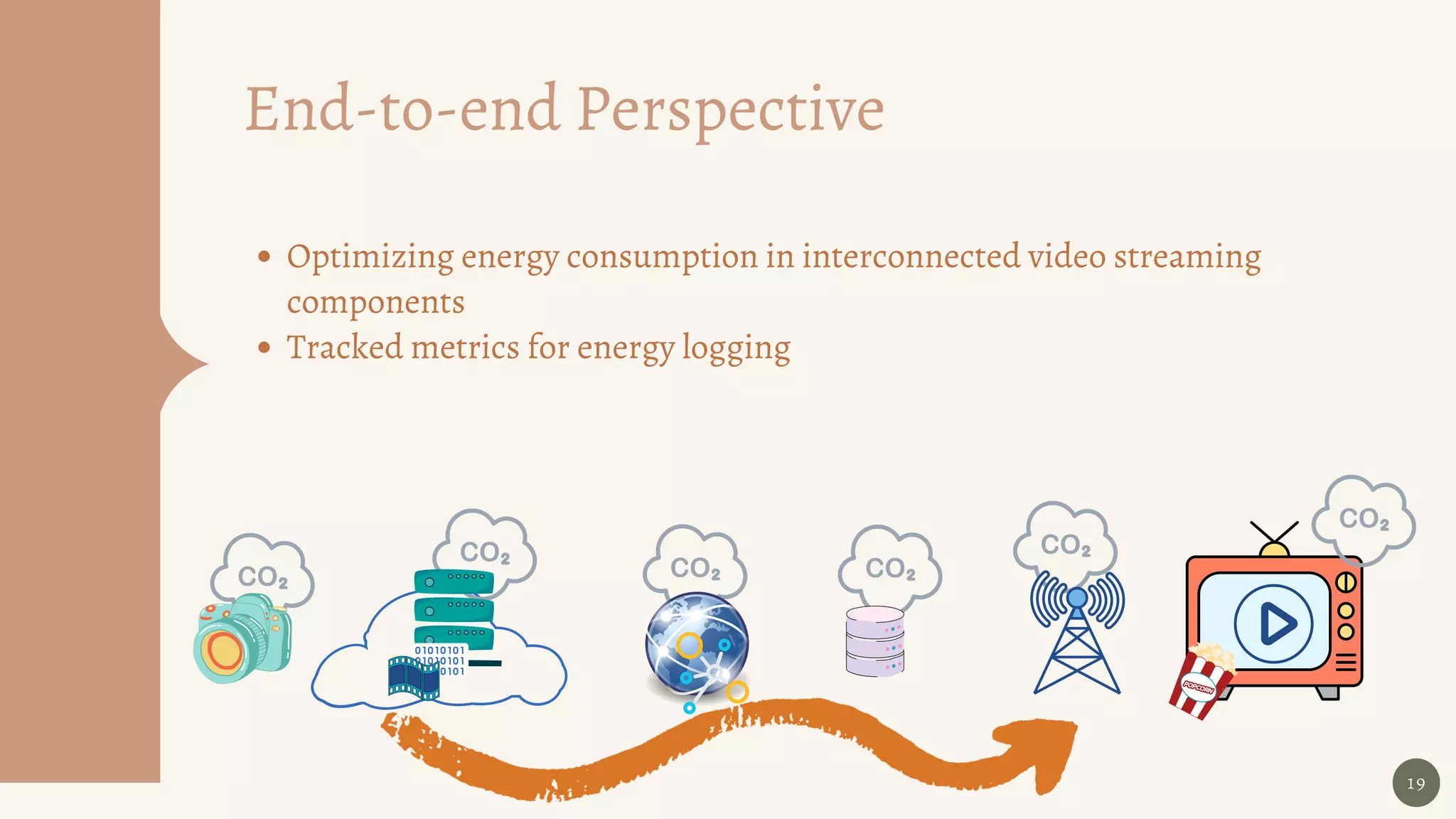 19
Optimizing energy consumption in interconnected video streaming
components
Tracked metrics for energy logging
End-to-end Perspective
 
