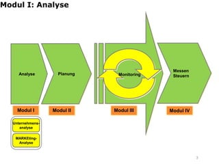 Modul I: Analyse




                                              Messen
    Analyse         Planung     Monitoring    Steuern




    Modul I       Modul II    Modul III      Modul IV

  Unternehmens-
     analyse

   MARKEting-
    Analyse



                                                        3
 
