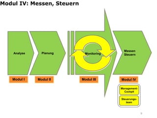 Modul IV: Messen, Steuern




                                             Messen
    Analyse     Planung       Monitoring     Steuern




   Modul I    Modul II      Modul III      Modul IV

                                           Management-
                                             Cockpit

                                           Steuerungs-
                                              team



                                                         9
 