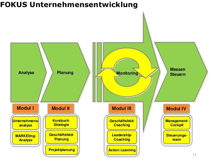 Fokus Unternehmensentwicklung