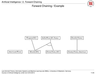Artiﬁcial Intelligence / 2. Forward Chaining
Forward Chaining / Example
Forward chaining proof
Hostile(Nono)
Enemy(Nono,America)Owns(Nono,M1)Missile(M1)American(West)
Weapon(M1) Sells(West,M1,Nono)
Lars Schmidt-Thieme, Information Systems and Machine Learning Lab (ISMLL), University of Hildesheim, Germany,
Course on Artiﬁcial Intelligence, winter term 2012/2013 11/20
 