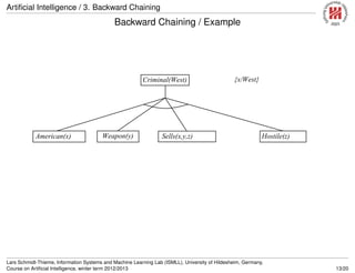 Artiﬁcial Intelligence / 3. Backward Chaining
Backward Chaining / Example
Backward chaining example
Criminal(West)
Weapon(y)American(x) Sells(x,y,z) Hostile(z)
{x/West}
Lars Schmidt-Thieme, Information Systems and Machine Learning Lab (ISMLL), University of Hildesheim, Germany,
Course on Artiﬁcial Intelligence, winter term 2012/2013 13/20
 