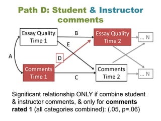 Path C: student comments
Essay Quality
Time 1
Essay Quality
Time 2
Comments
Time 1
Comments
Time 2
B
A
C
D
E
… N
… N
Signi...