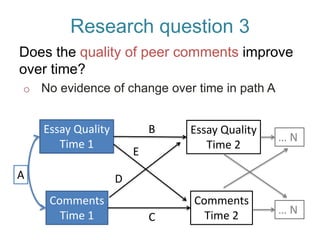Research question 2
Are students more likely to use peer comments
given and received for improving their writing
after mor...