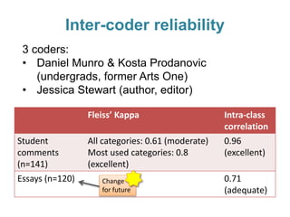 Inter-coder reliability
Fleiss’ Kappa Intra-class
correlation
Student
comments
(n=141)
All categories: 0.61 (moderate)
Mos...