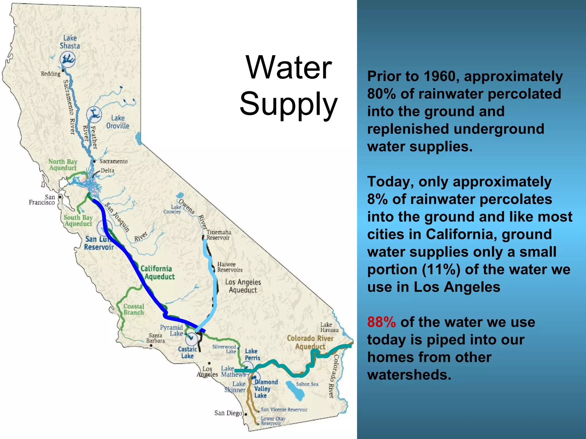 Water  Supply  Prior to 1960, approximately 80% of rainwater percolated into the ground and replenished underground water supplies.  Today, only approximately 8% of rainwater percolates into the ground and like most cities in California, ground water supplies only a small portion (11%) of the water we use in Los Angeles  88%  of the water we use today is piped into our homes from other watersheds. 