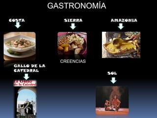GASTRONOMÍACOSTASIERRAAMAZONIACREENCIASGALLO DE LA CATEDRAL SOL