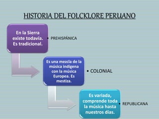 HISTORIA DEL FOLCKLORE PERUANO
En la Sierra
existe todavía.
Es tradicional.
• PREHISPÁNICA
Es una mezcla de la
música indígena
con la música
Europea. Es
mestiza.
• COLONIAL
Es variada,
comprende toda
la música hasta
nuestros días.
• REPUBLICANA
 
