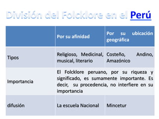 Por su afinidad
Por su ubicación
geográfica
Tipos
Religioso, Medicinal,
musical, literario
Costeño, Andino,
Amazónico
Importancia
El Folcklore peruano, por su riqueza y
significado, es sumamente importante. Es
decir, su procedencia, no interfiere en su
importancia
difusión La escuela Nacional Mincetur
 