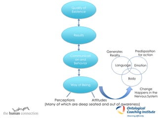 Communicati
on and
Behavior
Way of Being
Results
Quality of
Existence
Perceptions Attitudes
(Many of which are deep seated and out of awareness)
Language Emotion
Body
Generates
Reality
Predisposition
for action
Change
Happens in the
Nervous System
 
