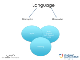 Basic
Linguistic
Acts (Speech
Acts)
Words
Listening
Language
Descriptive Generative
 