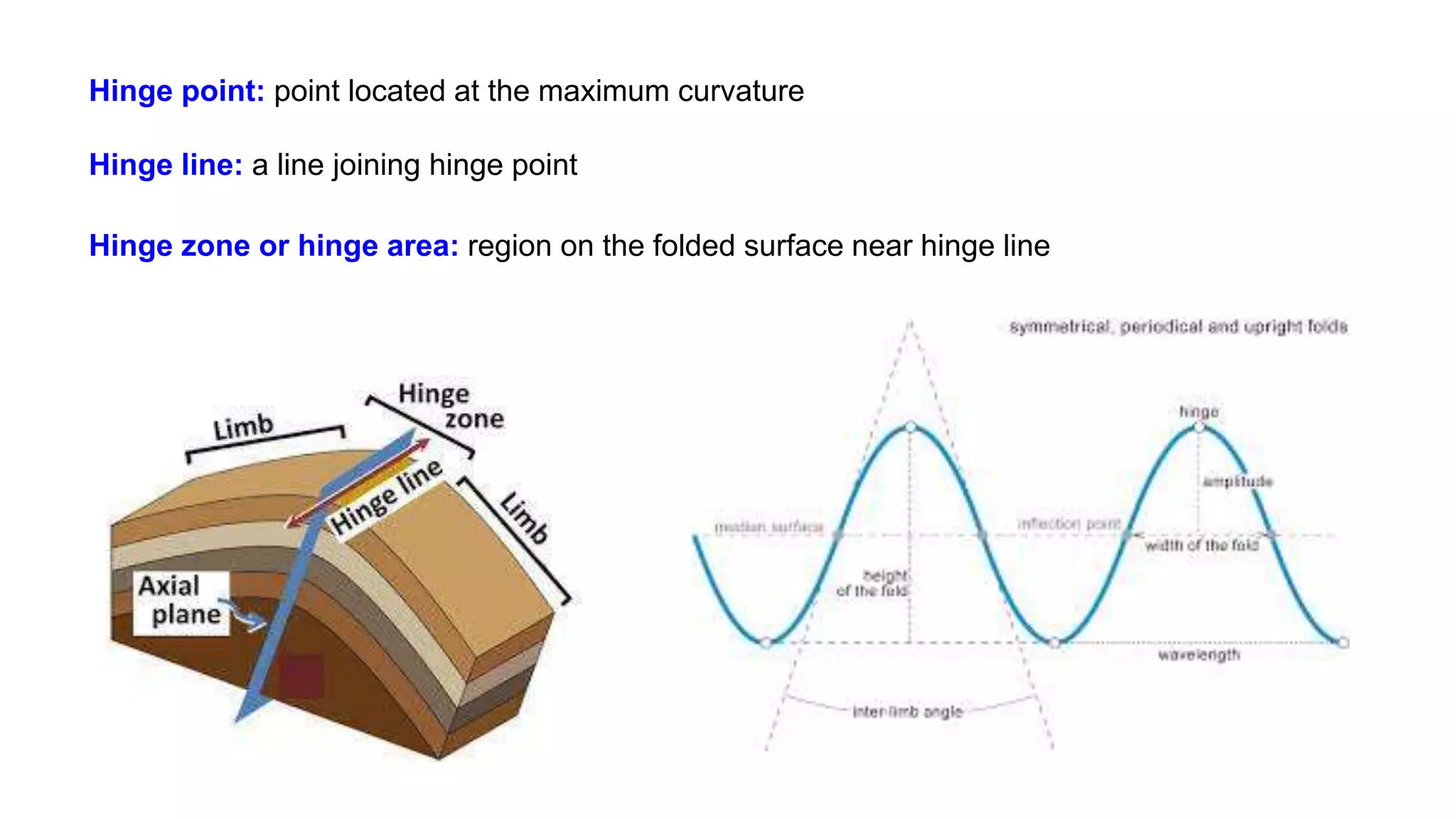 Hinge point: point located at the maximum curvature
Hinge line: a line joining hinge point
Hinge zone or hinge area: region on the folded surface near hinge line
 