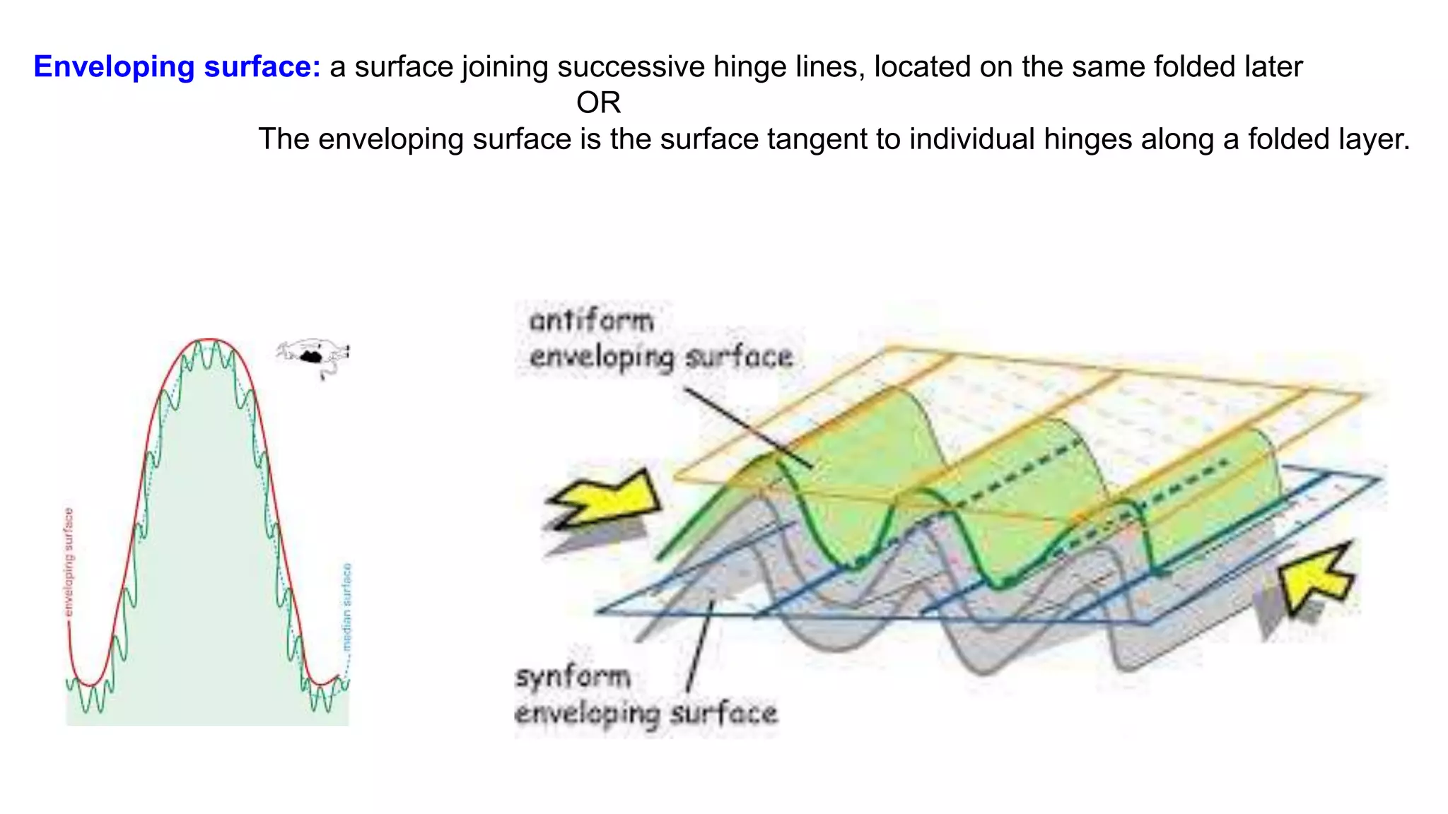 Enveloping surface: a surface joining successive hinge lines, located on the same folded later
OR
The enveloping surface is the surface tangent to individual hinges along a folded layer.
 