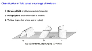 Classification of fold based on plunge of fold axis:
1. Horizontal fold: a fold whose axis is horizontal.
2. Plunging fold: a fold whose axis is inclined.
3. Vertical fold: a fold whose axis is vertical
 